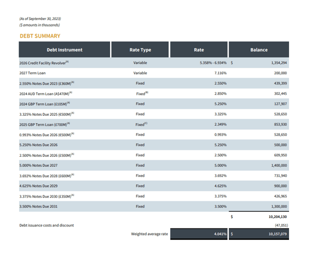 Debt Summary