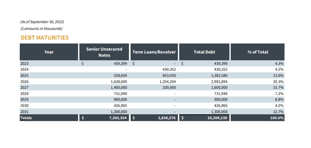 Debt Maturities