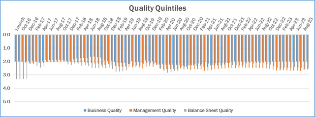 Quality Quintiles