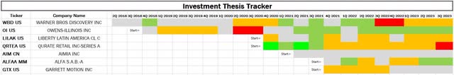 Investment Activity