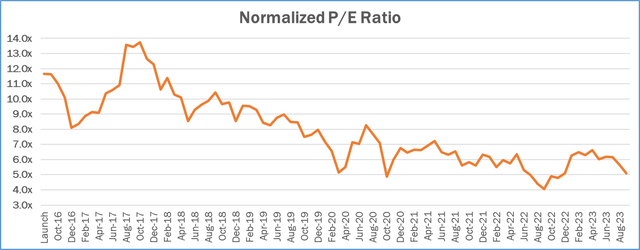 Normalized Price-to-Earnings (P/E) Ratio