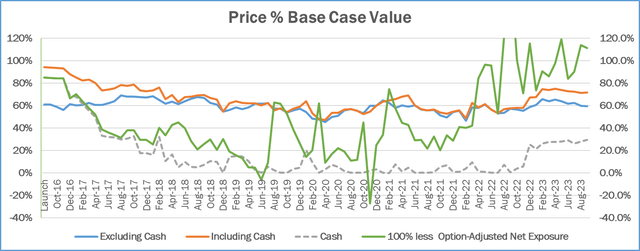 chart: Price % base case value