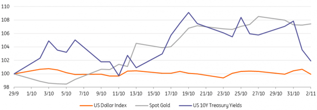 Safe-haven demand outweighs rising bond yields, US dollar