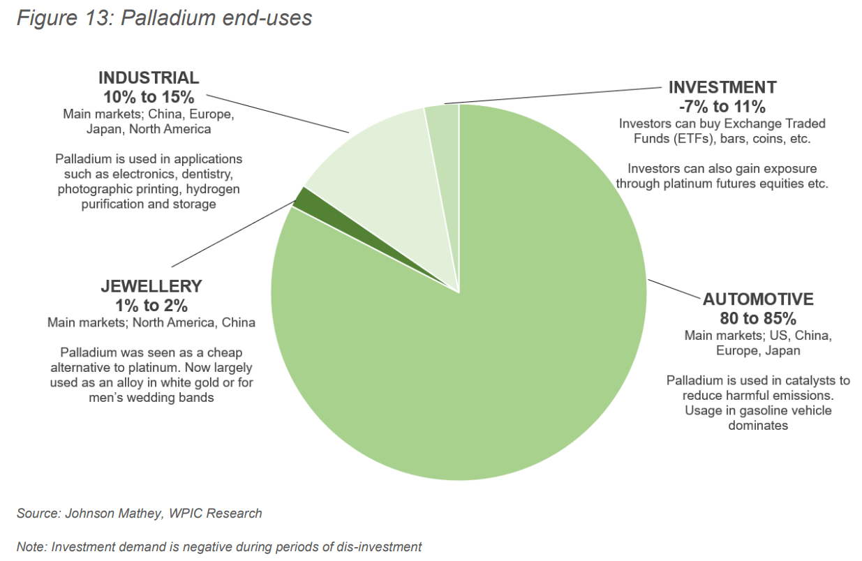 Automotive applications make up 80-85% of end-use