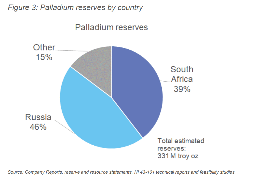 Palladium is a small market