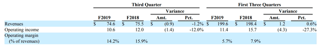 Marcus Hotels & Resorts operating results, 2019