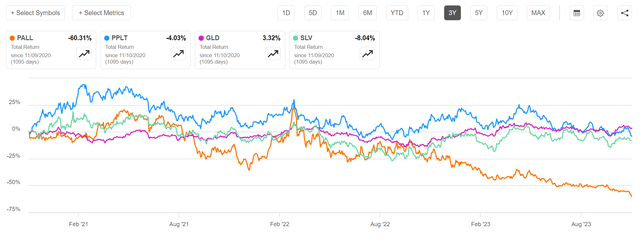 PALL has massively underperformed other precious metals