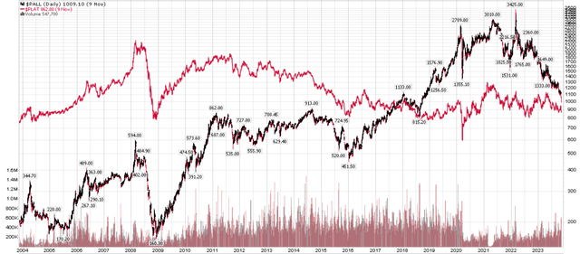 Palladium prices outperformed platinum in the 2010s