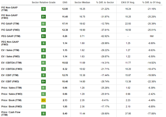 ENS valuation ratios