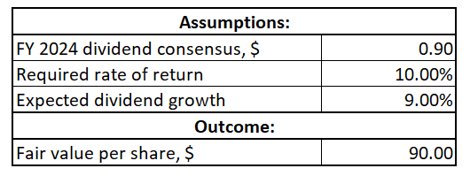 ENS DDM valuation