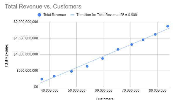 Total Revenue vs Customers