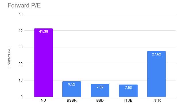 NU and Competitors Forward P/E