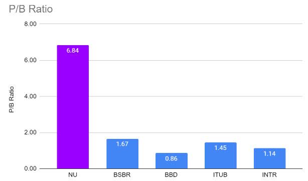 P/B Ratio of NU and Competitors