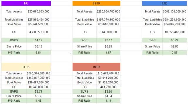 BVPS and P/B Ratio of NU Holdings and its Competitors