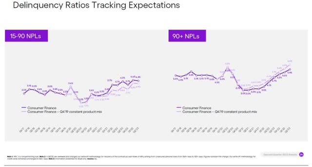 Non-Performing Loans by Quarter