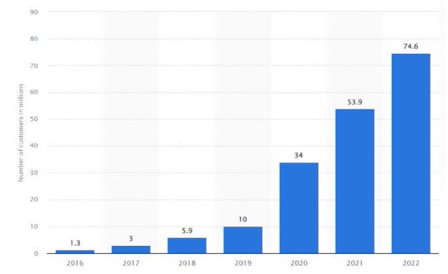 NU Customers by Year