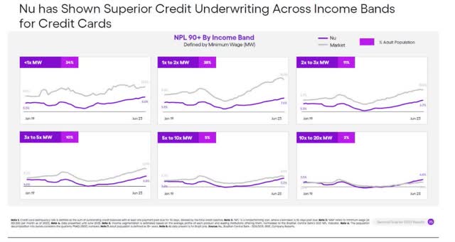 Non Performing Loans by Income Brand