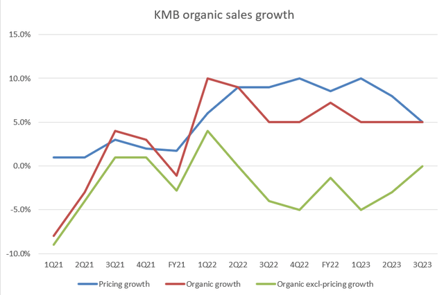 A graph of sales growth Description automatically generated