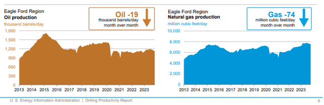 Eagle Ford Oil and Natural Gas Production Charts