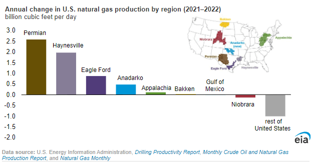 Percent Change In Natural Gas Production