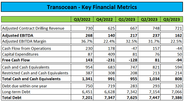 Key Financial Metrics