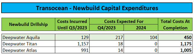 Newbuild Capex