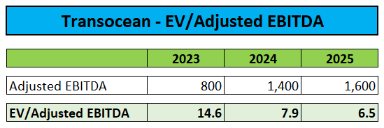 EV/Adjusted EBITDA