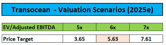 Valuation Scenarios