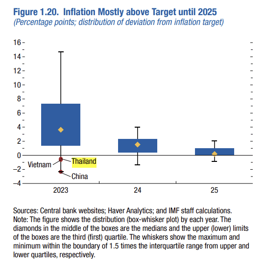 Inflation below target range