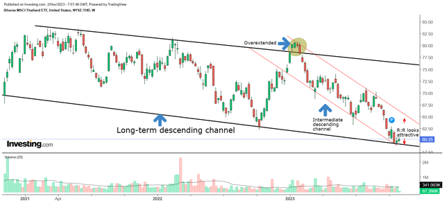 THD Weekly chart