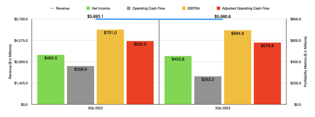 Financials