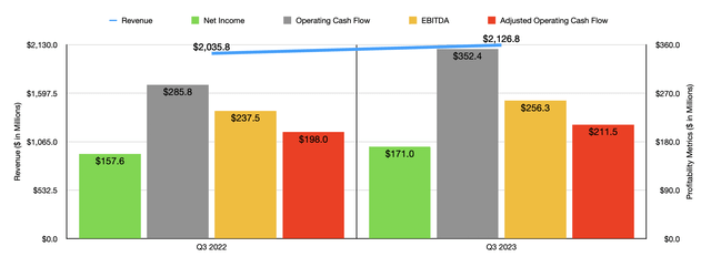 Financials