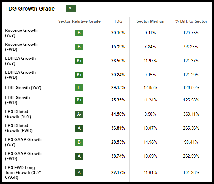 TDG Growth Grades