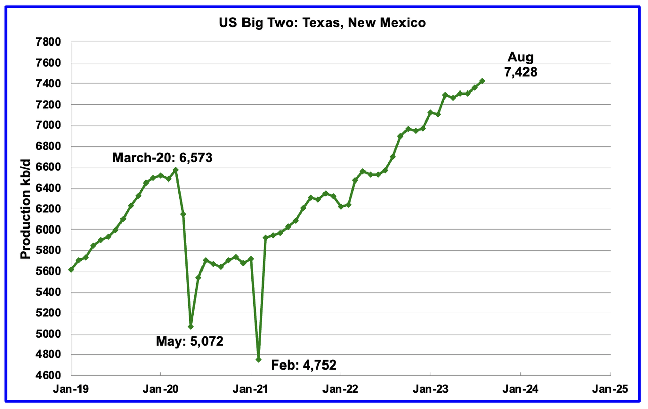 U.S. August Oil Production At Record High