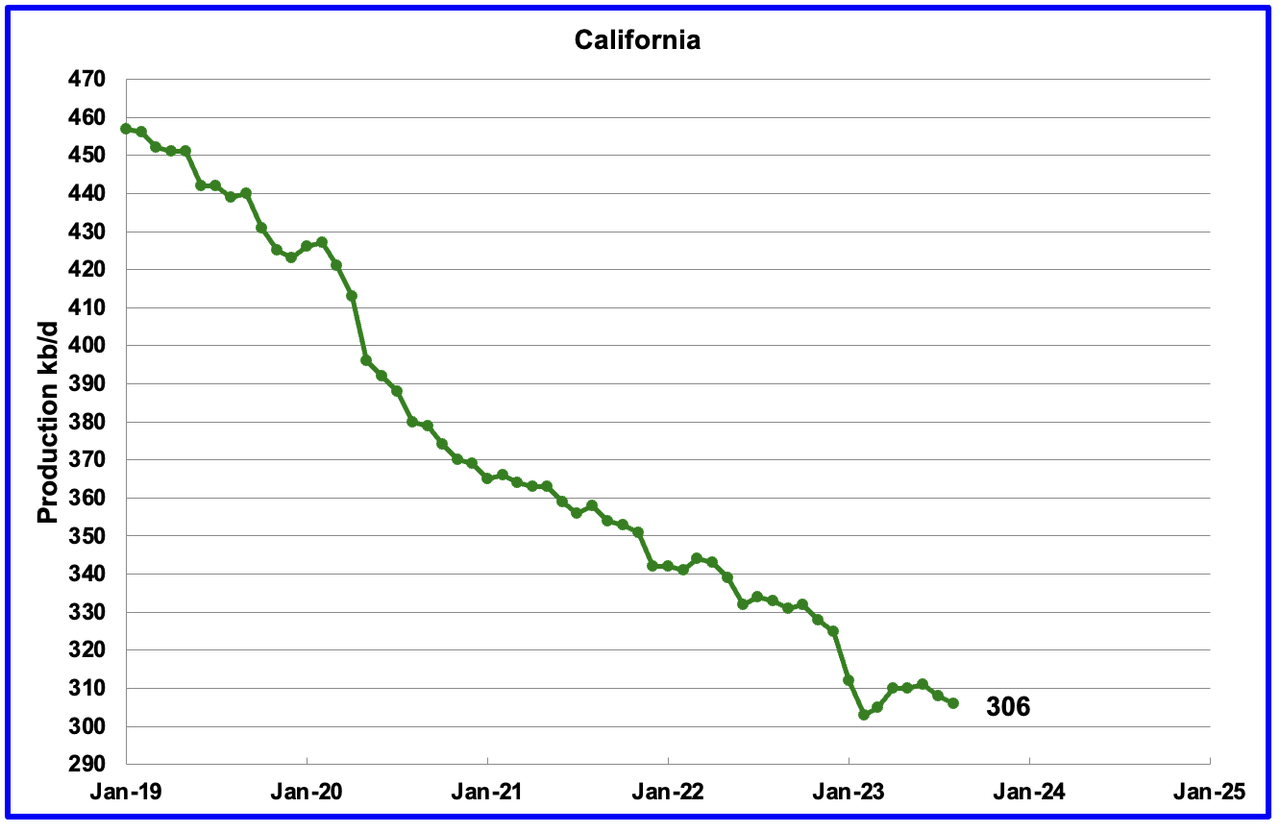 U.S. August Oil Production At Record High