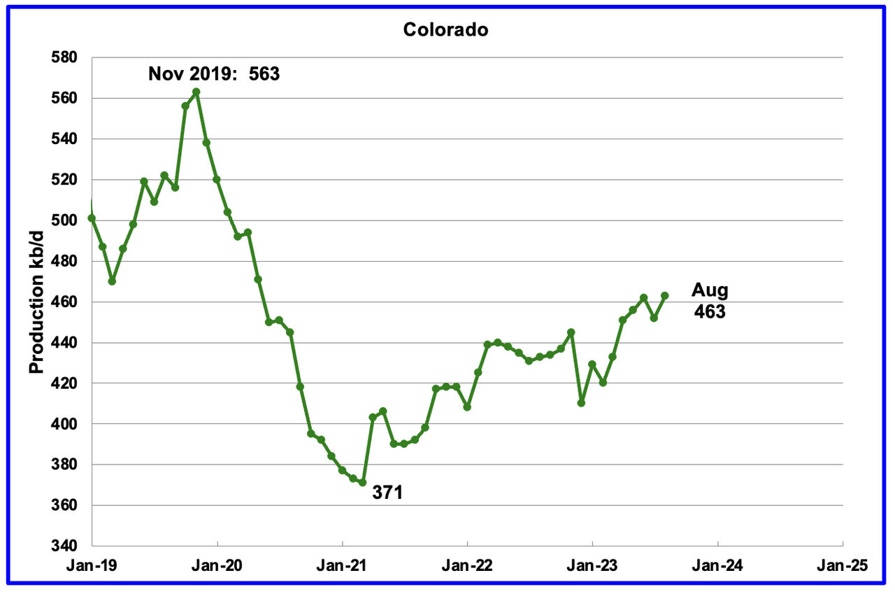 U.S. August Oil Production At Record High