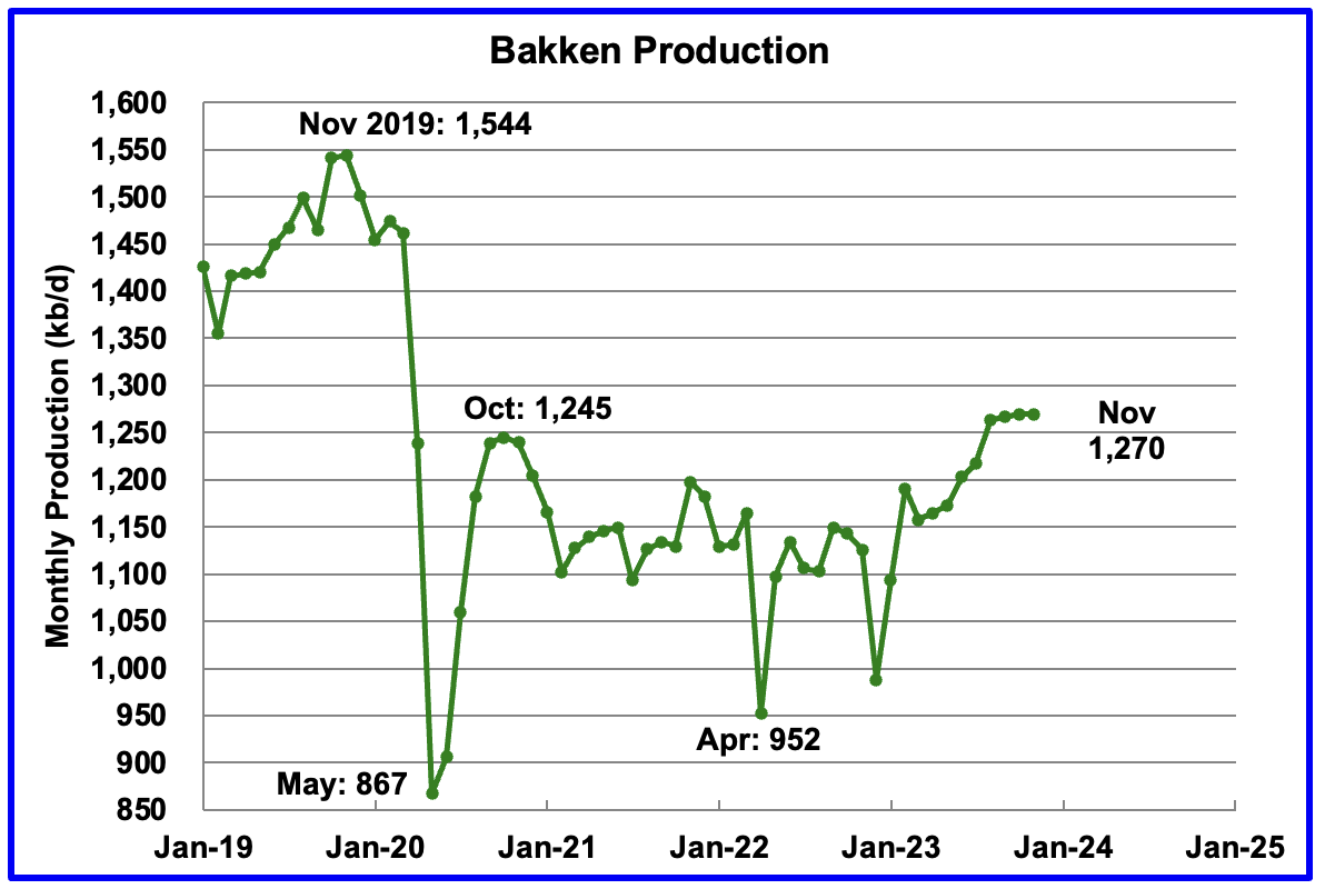 U.S. August Oil Production At Record High