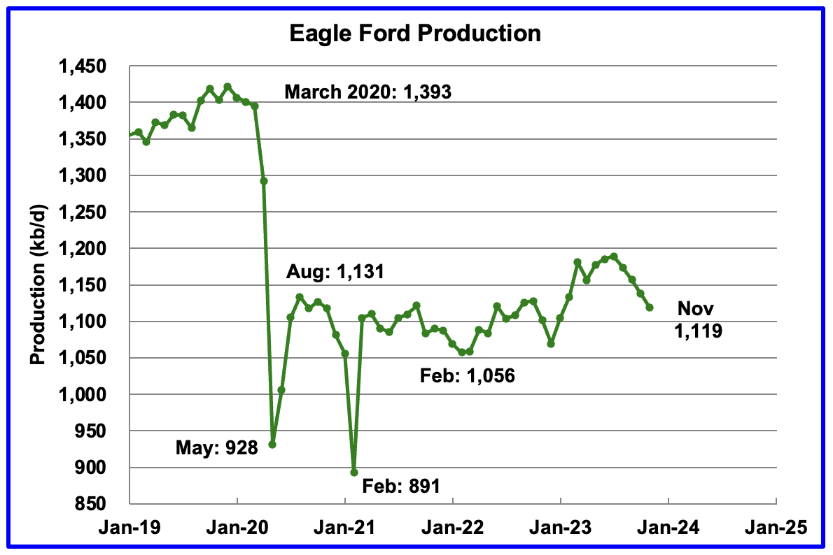 U.S. August Oil Production At Record High