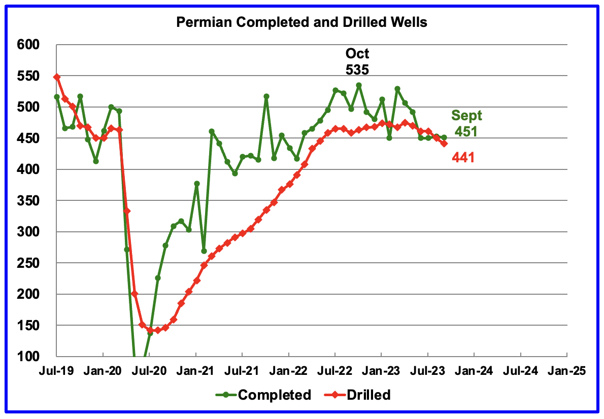 U.S. August Oil Production At Record High