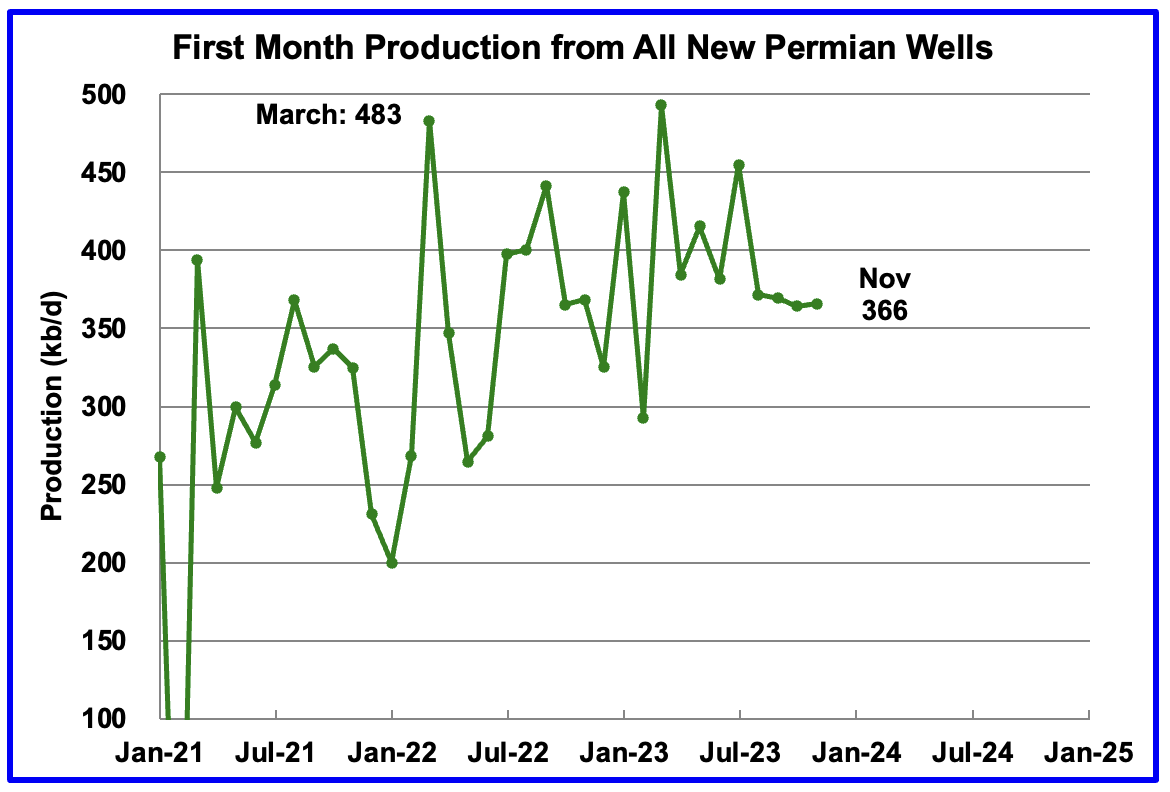 U.S. August Oil Production At Record High