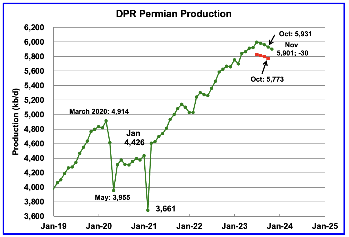 U.S. August Oil Production At Record High