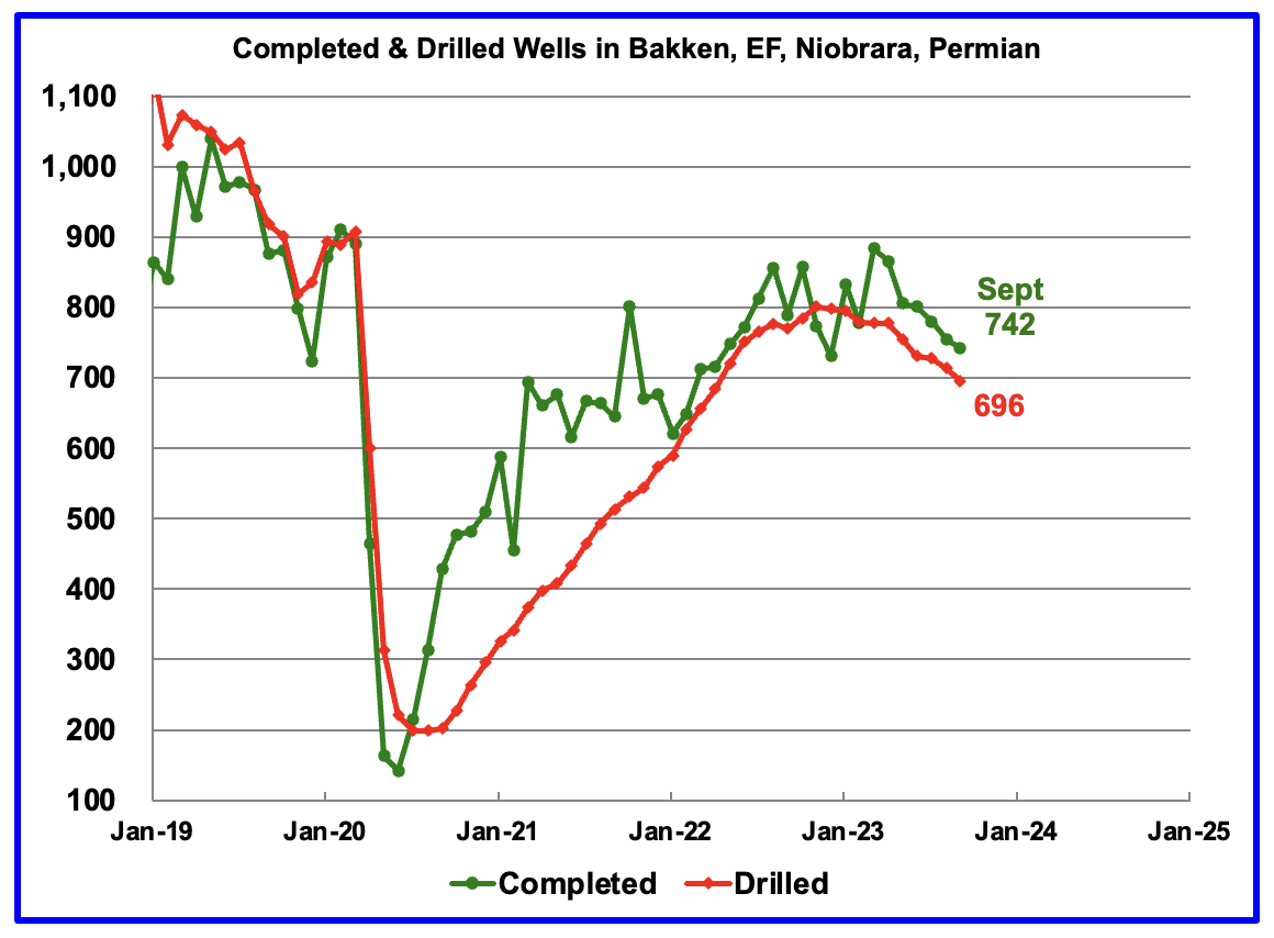 U.S. August Oil Production At Record High