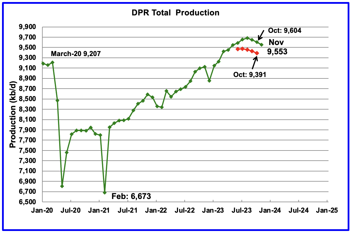 U.S. August Oil Production At Record High