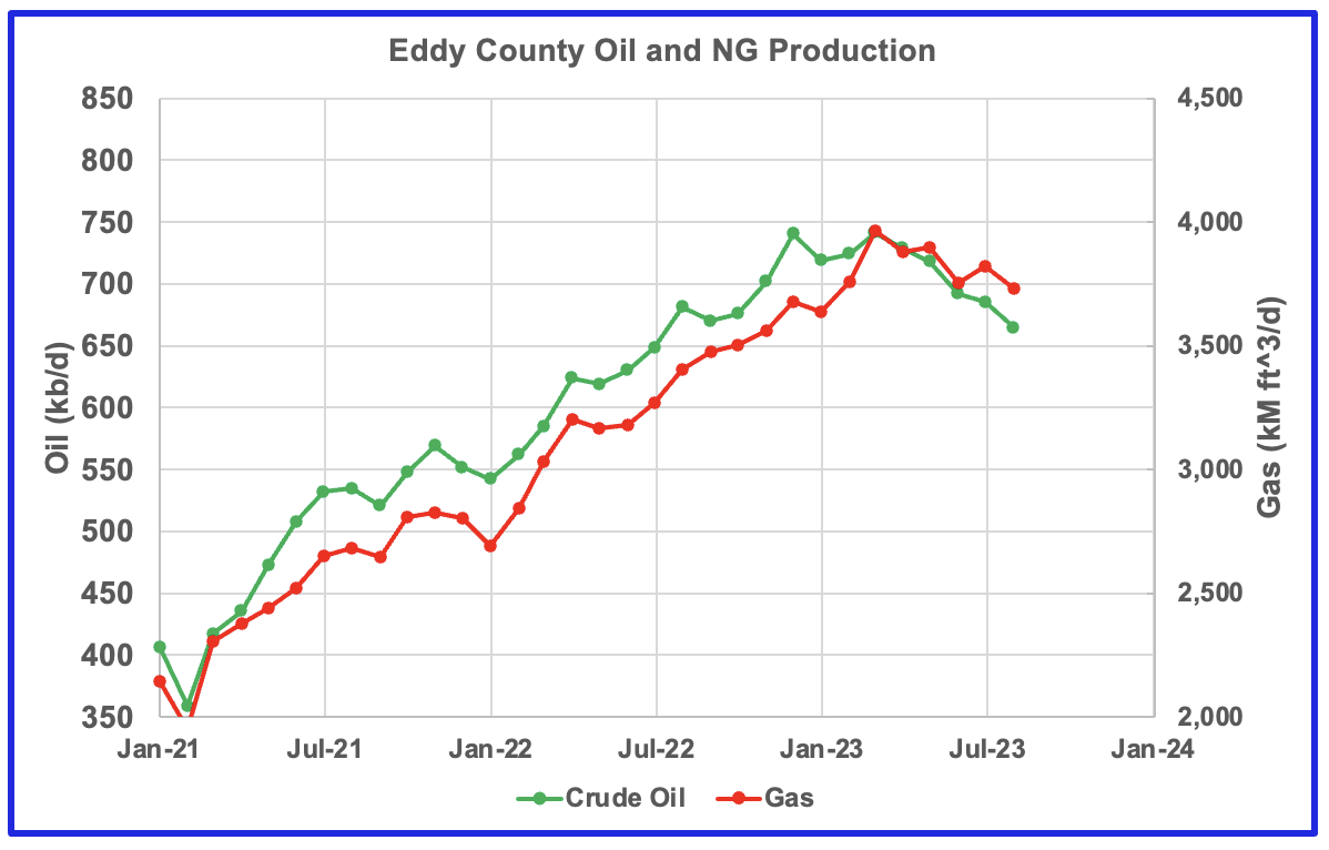 U.S. August Oil Production At Record High