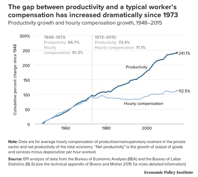 Wages Versus Productivity