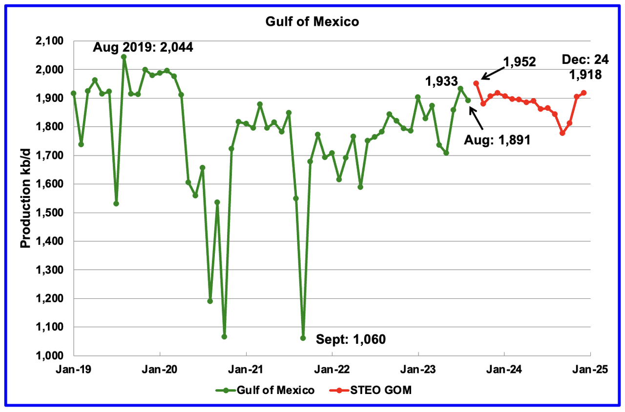 U.S. August Oil Production At Record High