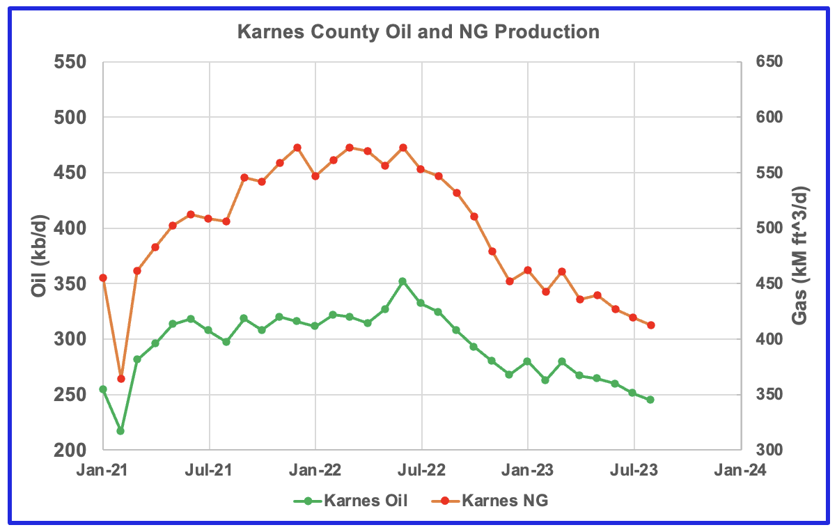 U.S. August Oil Production At Record High