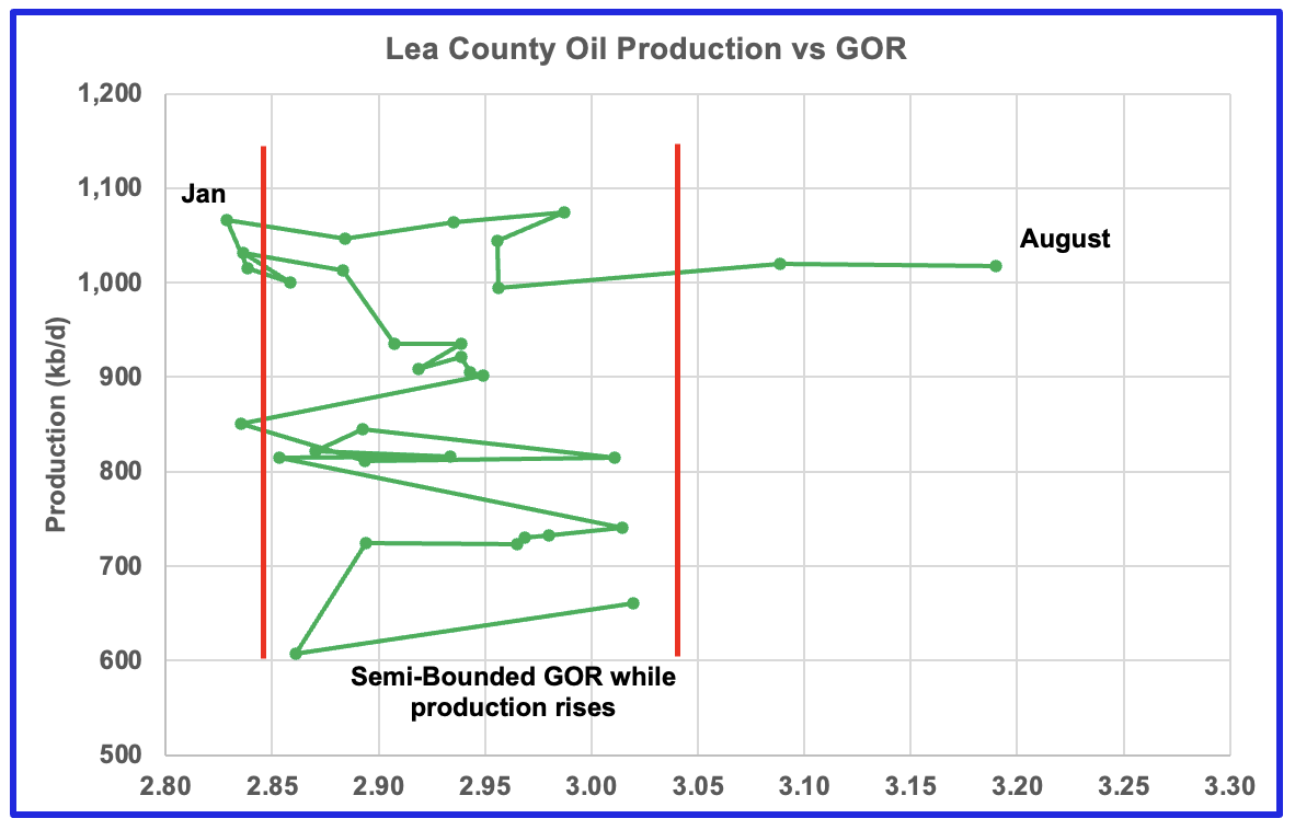 U.S. August Oil Production At Record High