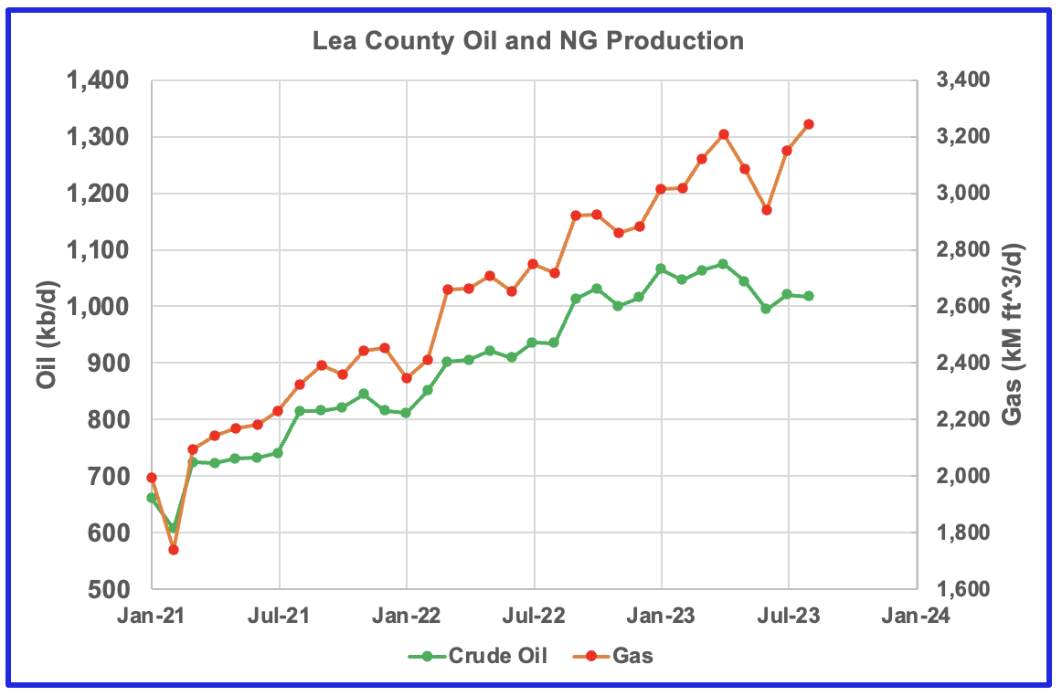 U.S. August Oil Production At Record High