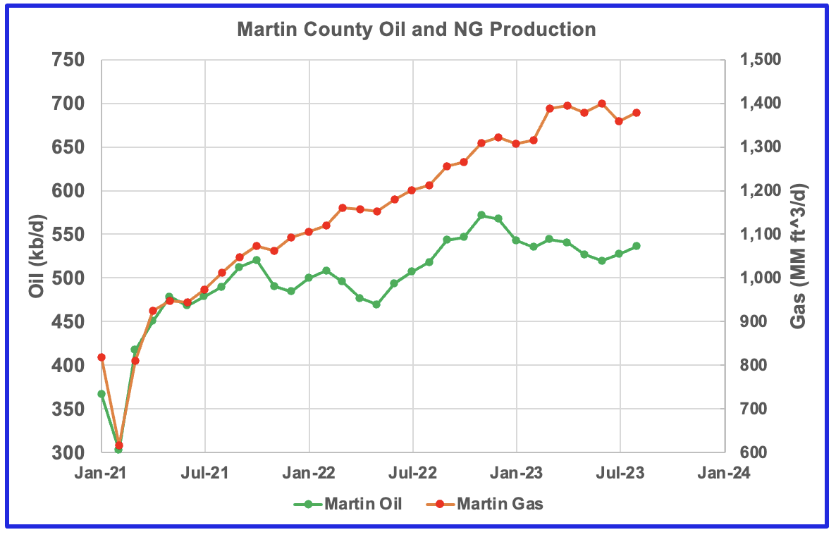 U.S. August Oil Production At Record High